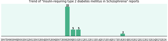 Would you have Insulin-requiring type 2 diabetes mellitus when you have Schizophrenia? Would you have Insulin-requiring type 2 diabetes mellitus when you have Schizophrenia?